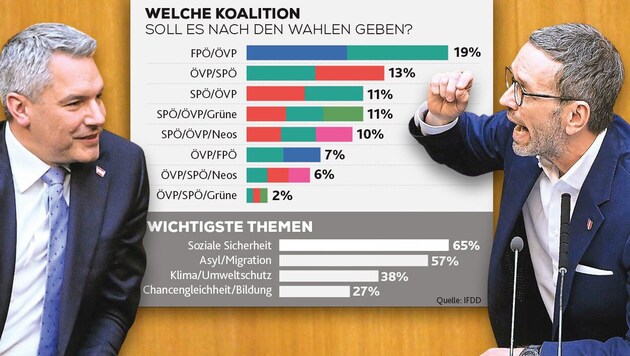 Son anketler çarpıcı detaylar ortaya koyuyor: Mevcut durumda en popüler koalisyon FPÖ ve ÖVP arasında olacak. Ve: Sosyal konular ve göç önde gidiyor. (Bild: Krone KREATIV/www.picturedesk.com/ROBET JAEGER)