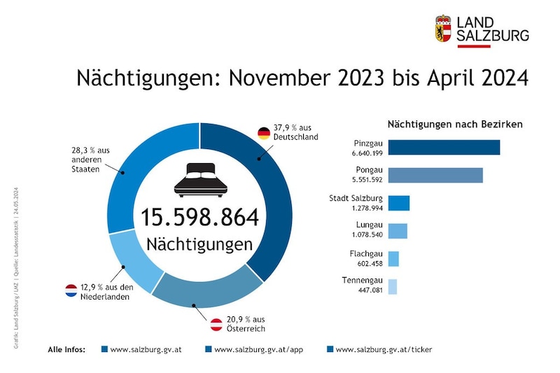 Die Nächtigungszahlen sind sehr positiv. (Bild: Land Salzburg/Grafik)