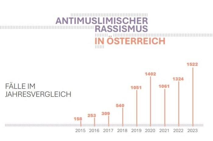 Die Dokustelle berichtet von einem neuen Höchstwert an gemeldeten Fällen.