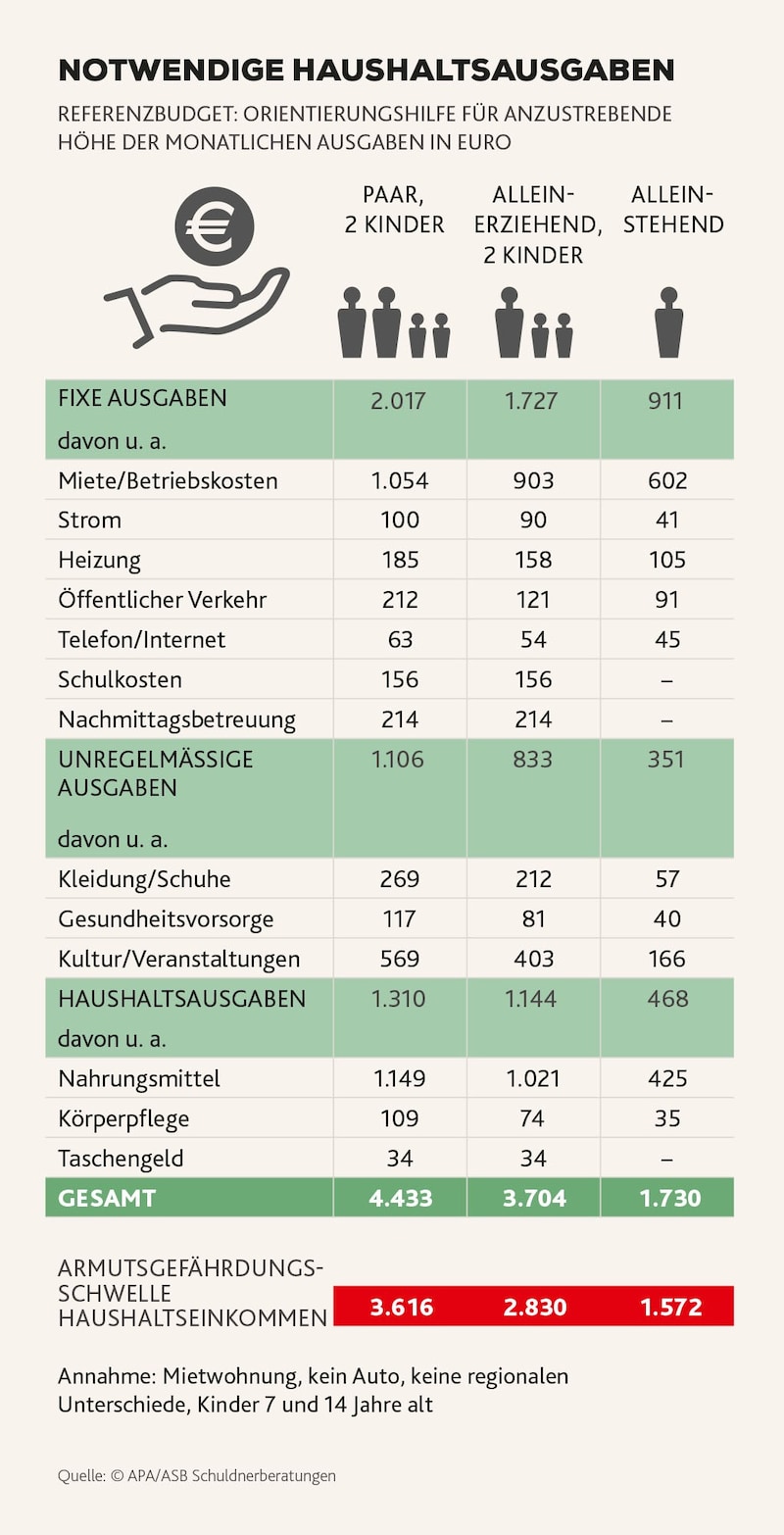 (Bild: Krone KREATIV/APA/ ASB Schuldnerberatungen)