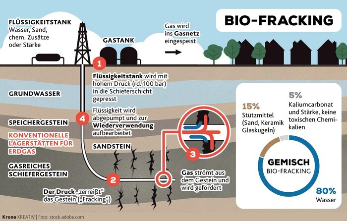 The principle of fracking, on the right the mixture developed by the Montan University for the ...