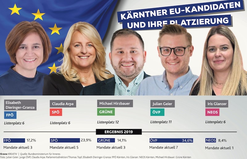 Die Kärnten-Kandidaten samt ihrer Platzierung und das EU-Wahl-Ergebnis aus dem Jahr 2019 (Bild: KRONE KREATIV)