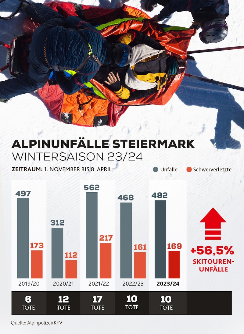 Die Zahlen der vergangenen Wintersaison (Bild: Krone KREATIV/stock.adobe)