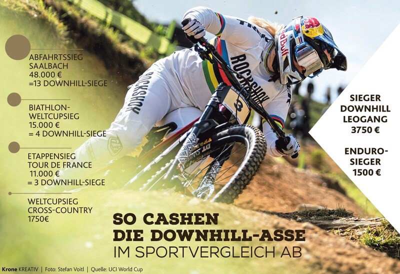 Im Vergleich zu anderen Sportarten bekommen die Downhill-Asse nicht so viel. (Bild: Krone Kreativ)