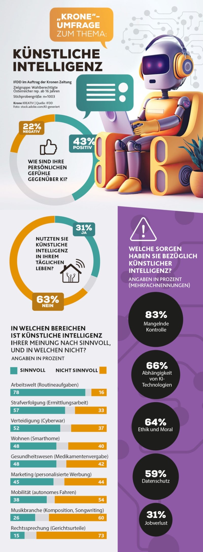 43 Prozent der Befragten stehen der KI recht positiv gegenüber.  (Bild: Krone KREATIV, stock.adobe.com)