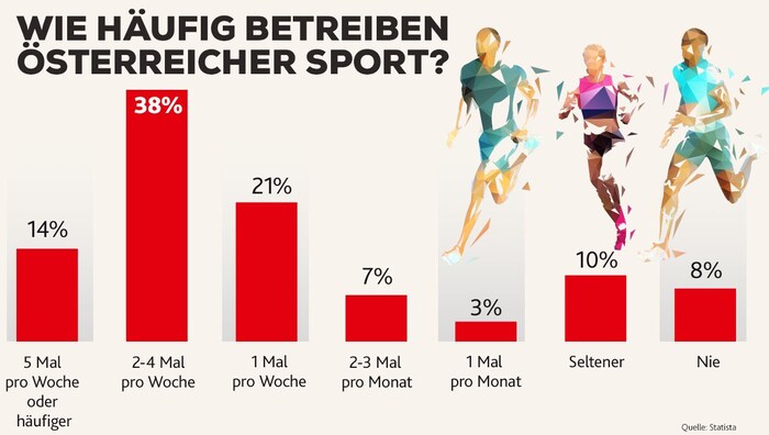 Immerhin 38 % der Österreicher betreiben 2 bis 4 Mal Sport pro Woche.