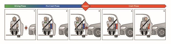 The "Pre Crash Dual Stage" side airbag can improve the driver's position before a side impact.