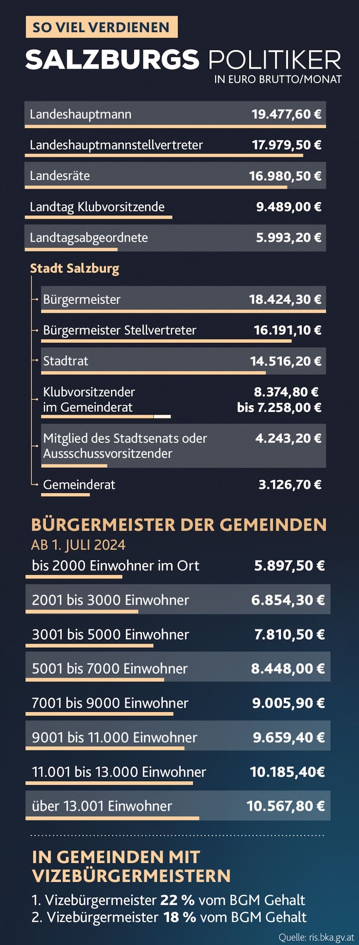 Die Übersicht: Salzburgs Politikergehälter auf einen Blick. 