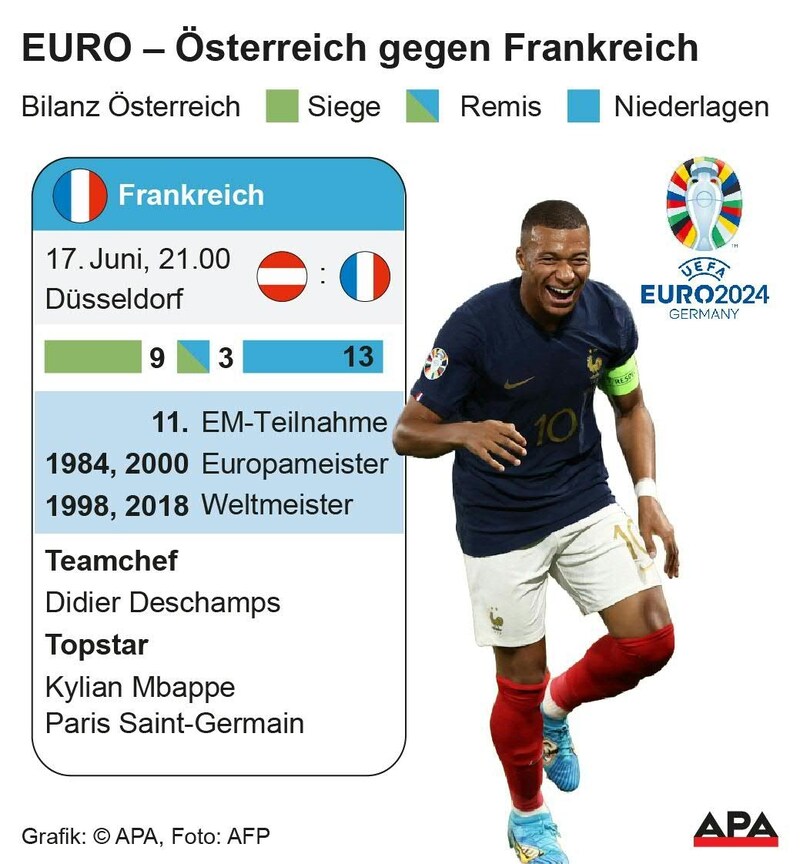 Austria will face France on Monday. (Bild: APA)