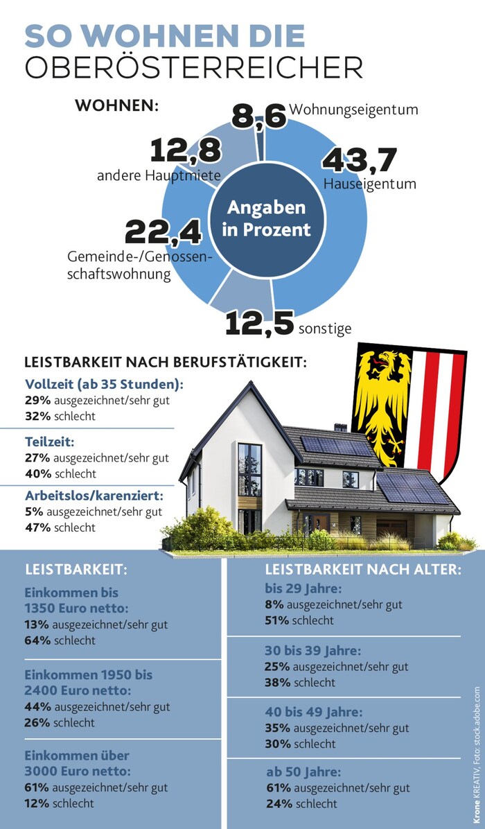 Nicht jeder, der mehr als 3000 Euro netto zur Verfügung hat, macht sich übers Wohnen keine ...