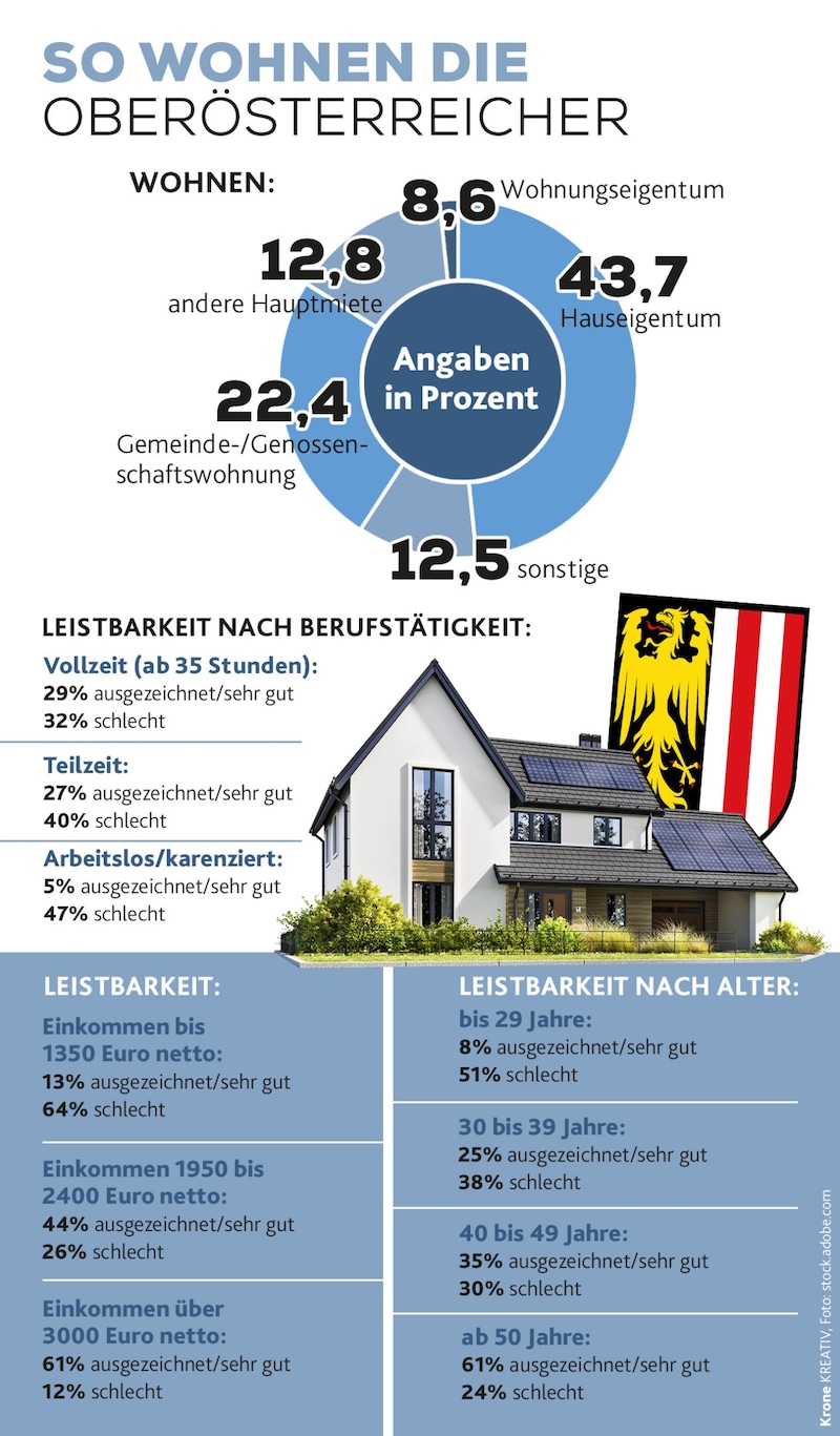 Nicht jeder, der mehr als 3000 Euro netto zur Verfügung hat, macht sich übers Wohnen keine Sorgen mehr (Bild: Krone KREATIV, stock.adobe.com)