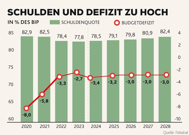 Instead of falling towards 60 percent as prescribed, our debt is rising. (Bild: Krone KREATIV)
