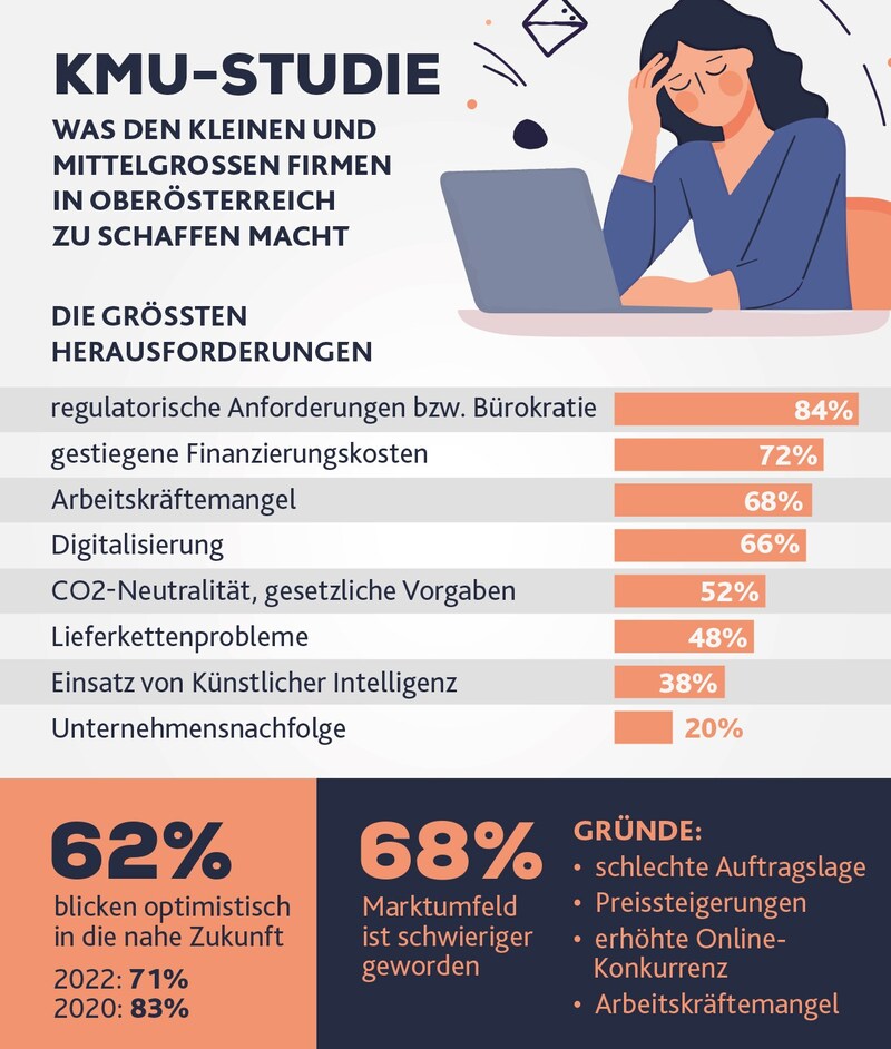 Der Optimismus bei den kleinen und mittelgroßen Firmen ist rückläufig, die Herausforderungen wachsen. (Bild: Krone KREATIV/Stock Adobe)