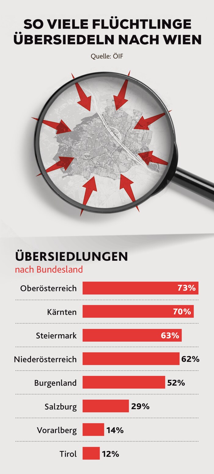 The proportion of people entitled to asylum and subsidiary protection who make their way to ...