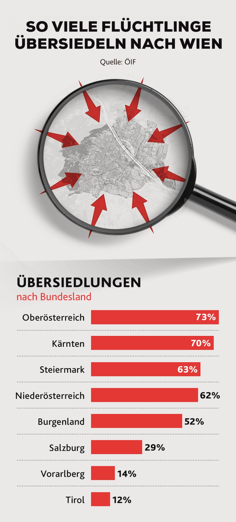 The proportion of people entitled to asylum and subsidiary protection who make their way to Vienna after their protection status has been recognized (Bild: stock.adobe.com)