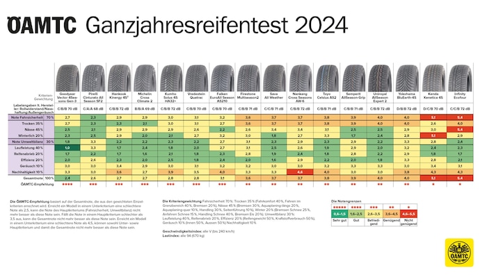 The results at a glance - click to enlarge!