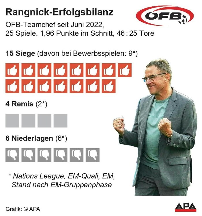Ralf Rangnicks Erfolgsbilanz