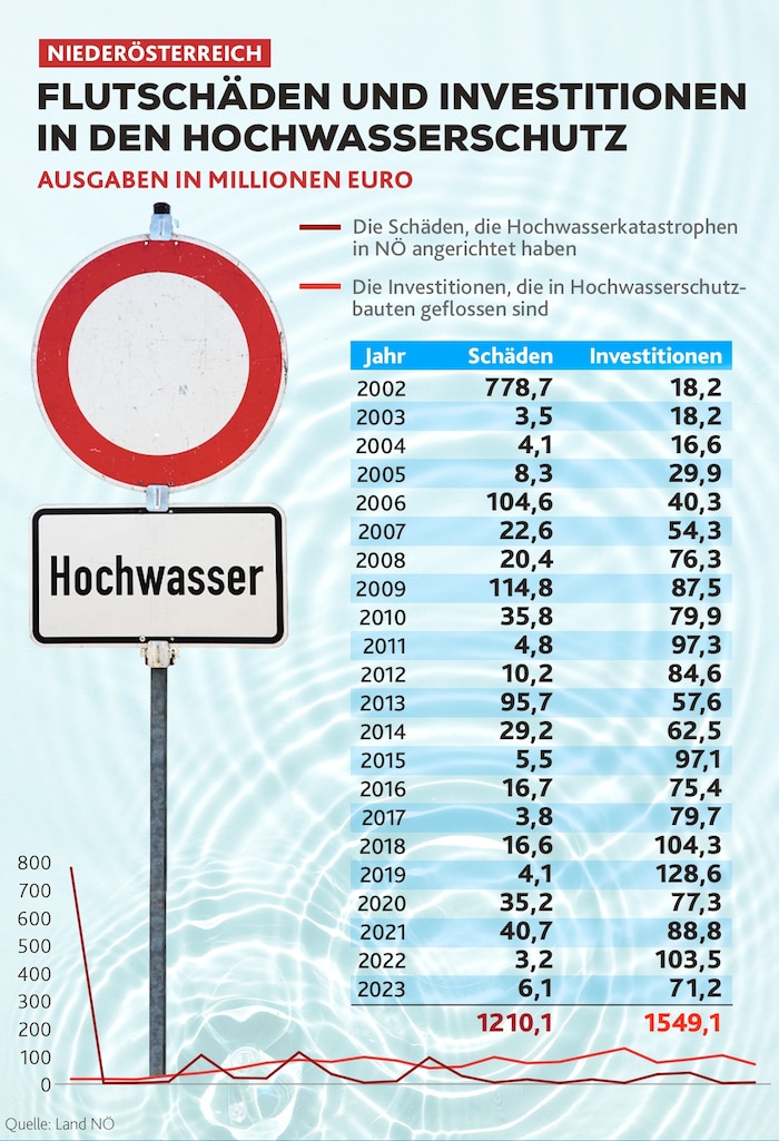 Seit dem Rekord-Hochwasser 2002 wurden die Schutzbauten kräftig ausgebaut.