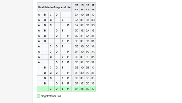 The distribution key for the third-placed teams