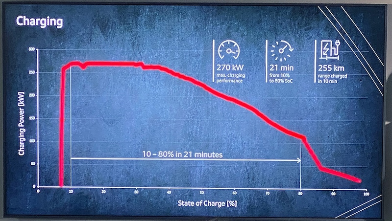 The charging curve of the Audi Q6 e-tron remains stable for a long time and then falls flat. (Bild: Stephan Schätzl)