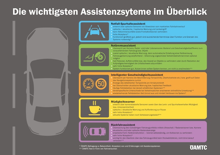 Die wichtigsten Assistenten, ohne die ab 7.7.2024 kein Fahrzeug mehr neu zugelassen werden darf