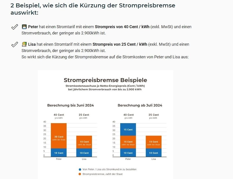 For Peter, the electricity provider comparison will therefore be worthwhile from June 2024, while for Peter the electricity provider comparison and switch to a cheaper tariff will become relevant at the end of 2024, as the electricity price brake expires at the end of 2024. (Bild: duchblicker.at)
