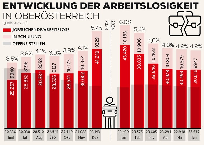 Die Zahl der offenen Stellen ist rückläufig, die Arbeitslosigkeit stieg.