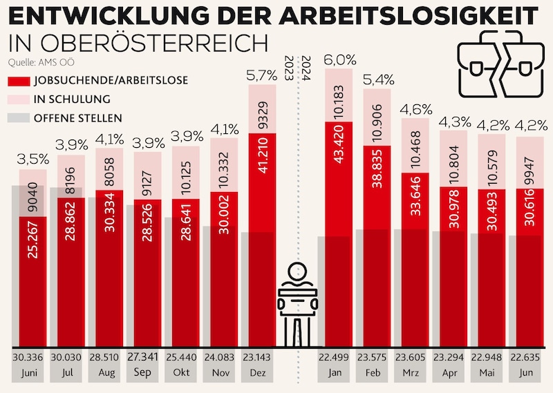 The number of vacancies is declining, unemployment is rising. (Bild: Krone KREATIV/Adobe Stock)