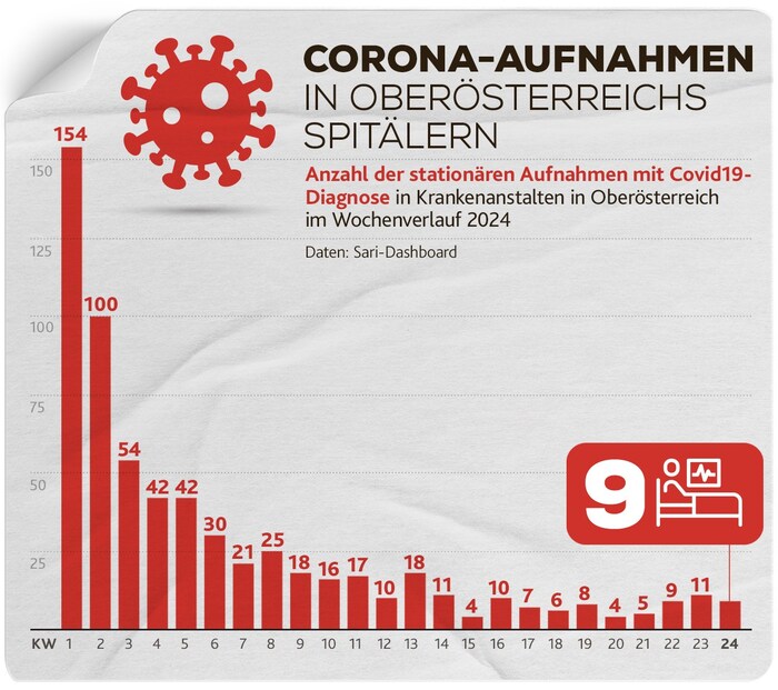 Anzahl der stationären Aufnahmen von Patienten mit Corona in Oberösterreichs Krankenanstalten im heurigen Jahr 2024.
