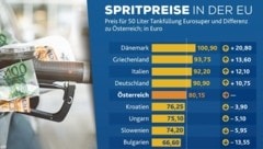 Der VCÖ hat die Spritpreise in unterschiedlichen europäischen Ländern unter die Lupe genommen. (Bild: Krone Grafik)