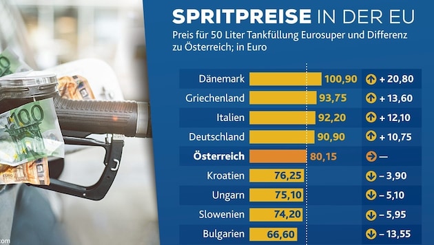 The VCÖ has taken a close look at fuel prices in various European countries. (Bild: Krone Grafik)