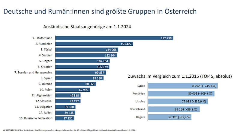 (Bild: Statistik Austria)