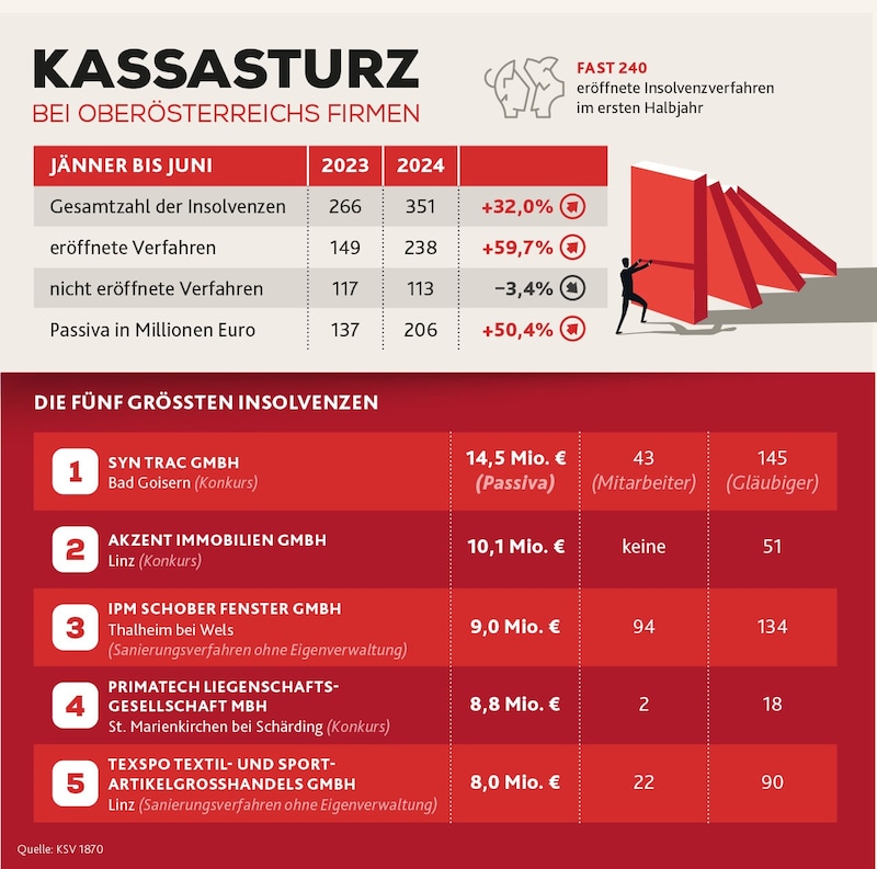 With 14.5 million euros in liabilities, Syn Trac GmbH was responsible for the largest insolvency of the first half of the year in Upper Austria. (Bild: Krone KREATIV/Adobe Stock)