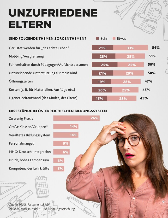 The survey questioned 1000 parents