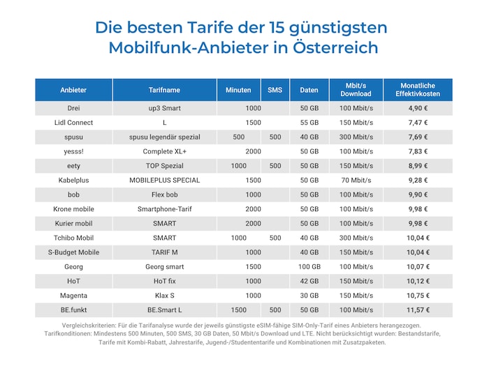 Für den Leistungsumfang von etwa 30 bis 50 Gigabyte Datenvolumen und mindestens 1000 Minuten/SMS zahlen österreichische Mobilfunk-Kunden aktuell zwischen fünf und zwölf Euro pro Monat.