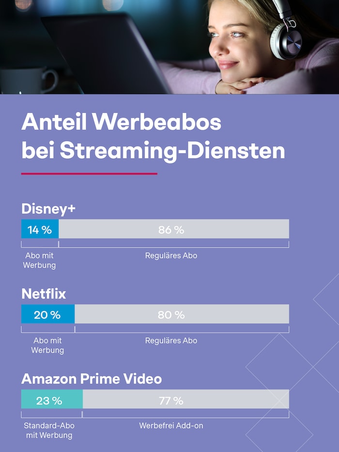 Werbe-Abos erfreuen sich zunehmender Beliebtheit.