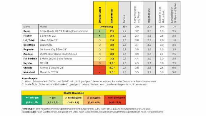 The results at a glance - click to enlarge!