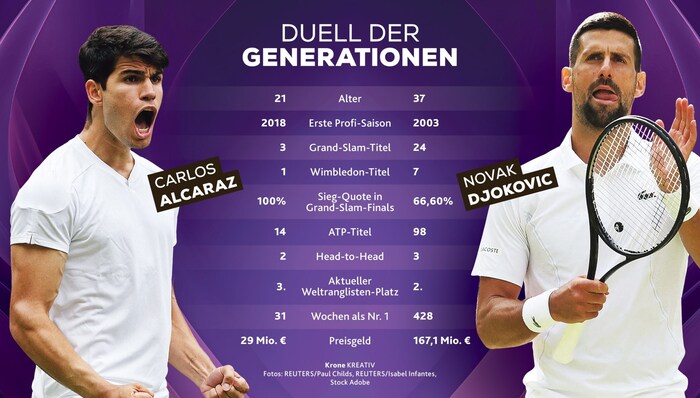 Carlos Alcaraz trifft auf Novak Djokovic.