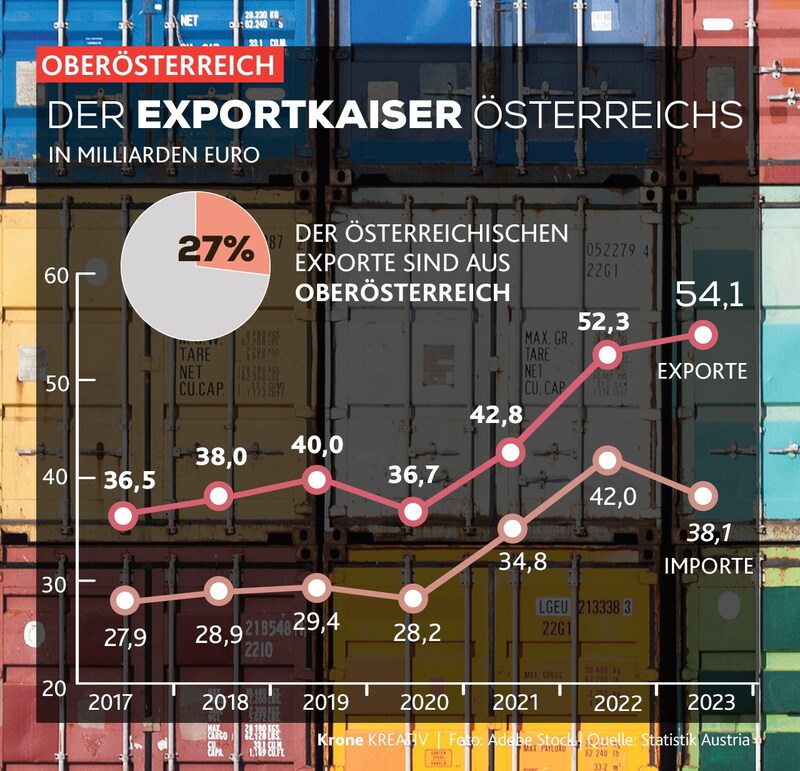 Die Exportbilanz weist für 2023 erneut Oberösterreichs Spitzenposition aus, die Importe gingen zurück. (Bild: Krone KREATIV/Adobe Stock)