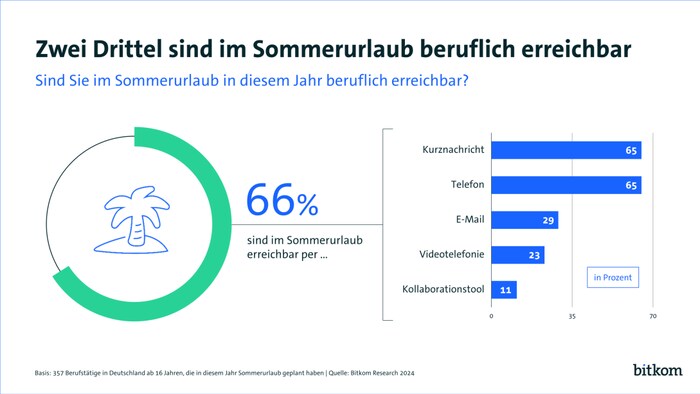 Zwei Drittel der Berufstätigen sind im Urlaub erreichbar.