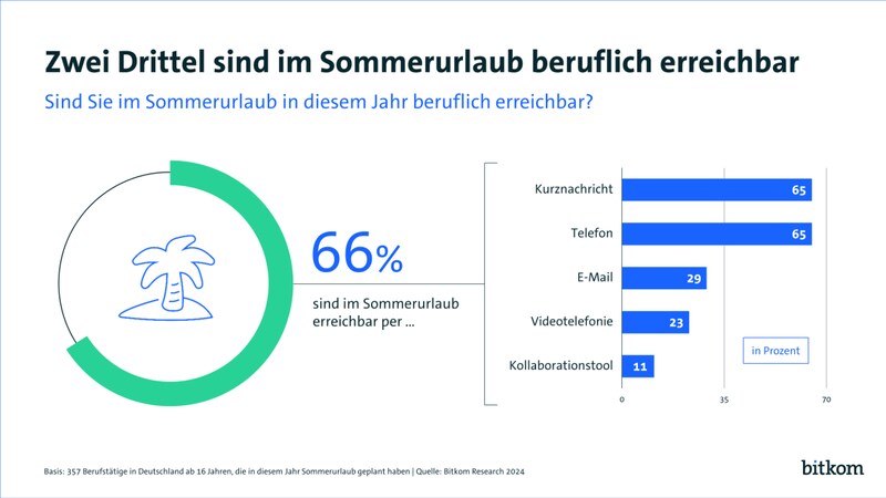 Zwei Drittel der Berufstätigen sind im Urlaub erreichbar. (Bild: Bitkom)