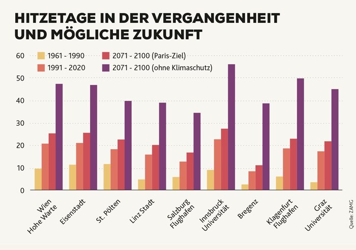 Die Hitzetage in Österreich werden deutlich steigen.