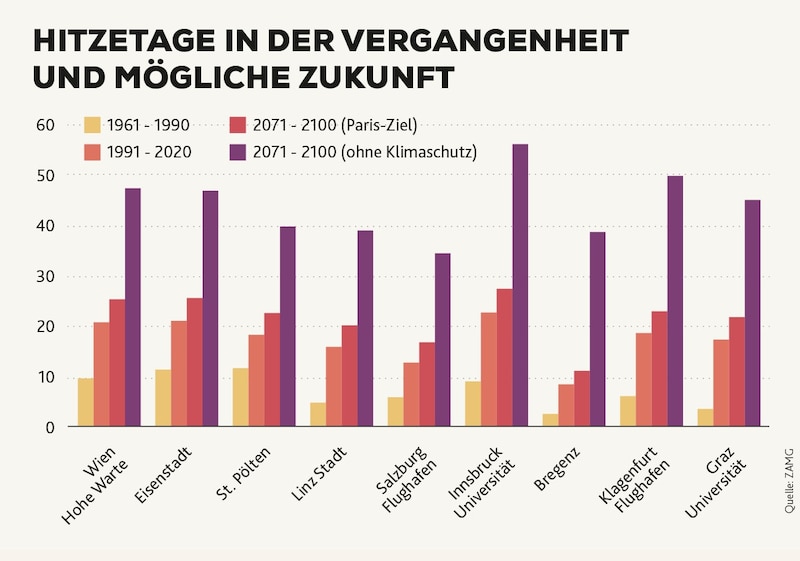 Die Hitzetage in Österreich werden deutlich steigen. (Bild: Krone KREATIV)