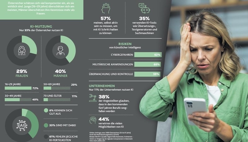 Only 35 percent of Austrians use AI. (Bild: Krone KREATIV)