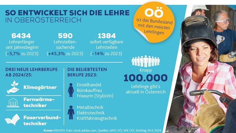 1384 Lehrstellen waren in Oberösterreich Ende Juni sofort verfügbar. (Bild: Krone KREATIV, stock.adobe.com)