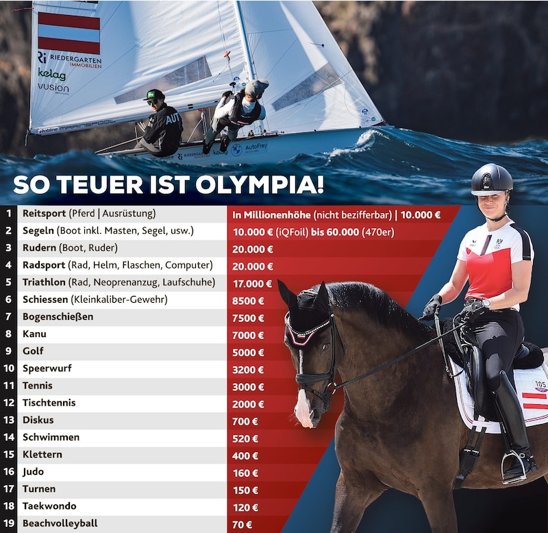 That's how expensive the Olympics are. (Bild: „Krone“)