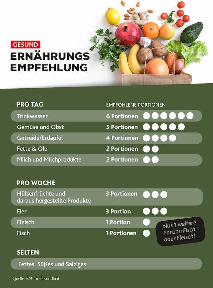 Weniger ist mehr – die Empfehlung zu Fisch und Fleischkonsum ist von fünf auf drei Portionen pro ...