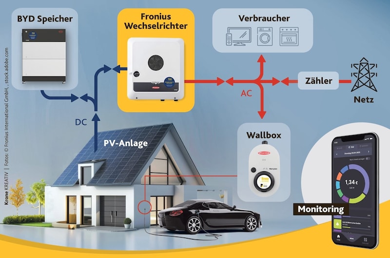 Krone-Sonne-Komplettpakete gewährleisten eine Garantie von höchster Qualität und Zuverlässigkeit. (Bild: Krone Sonne)