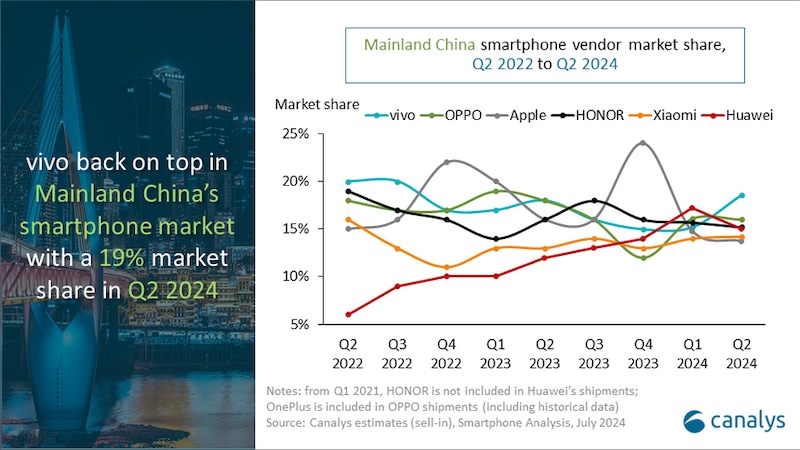 Apple (gray line) is currently only in sixth place in China. (Bild: Canalys)