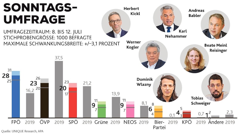 (Bild: Krone KREATIV/Peter Tomschi (2), Florian Schrötter, Reinhard Holl (2), Martin Jöchl, Christian Jauschowetz)